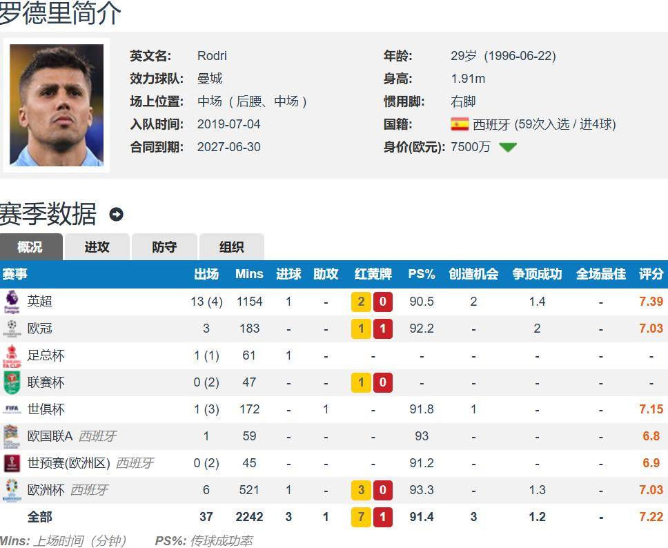 西媒:皇马计划今夏1亿欧签下罗德里+施洛特贝克