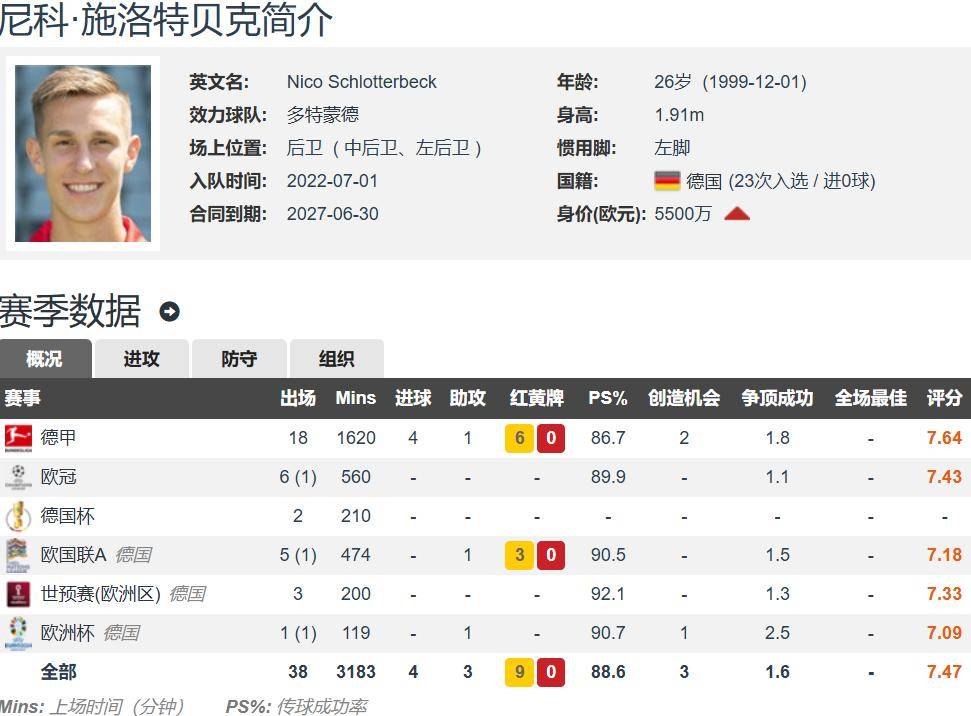 西媒:皇马计划今夏1亿欧签下罗德里+施洛特贝克